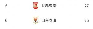 乐鱼体育登录-中超半程失球榜：蓉城15轮仅丢11球联赛最少，梅州深圳33球最多