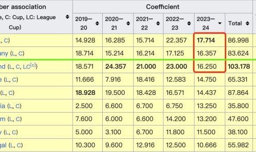 【欧战观察】西意回光返照？英德大战谁后劲更足？